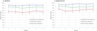 Variation in adherence measures as a function of calculation methods